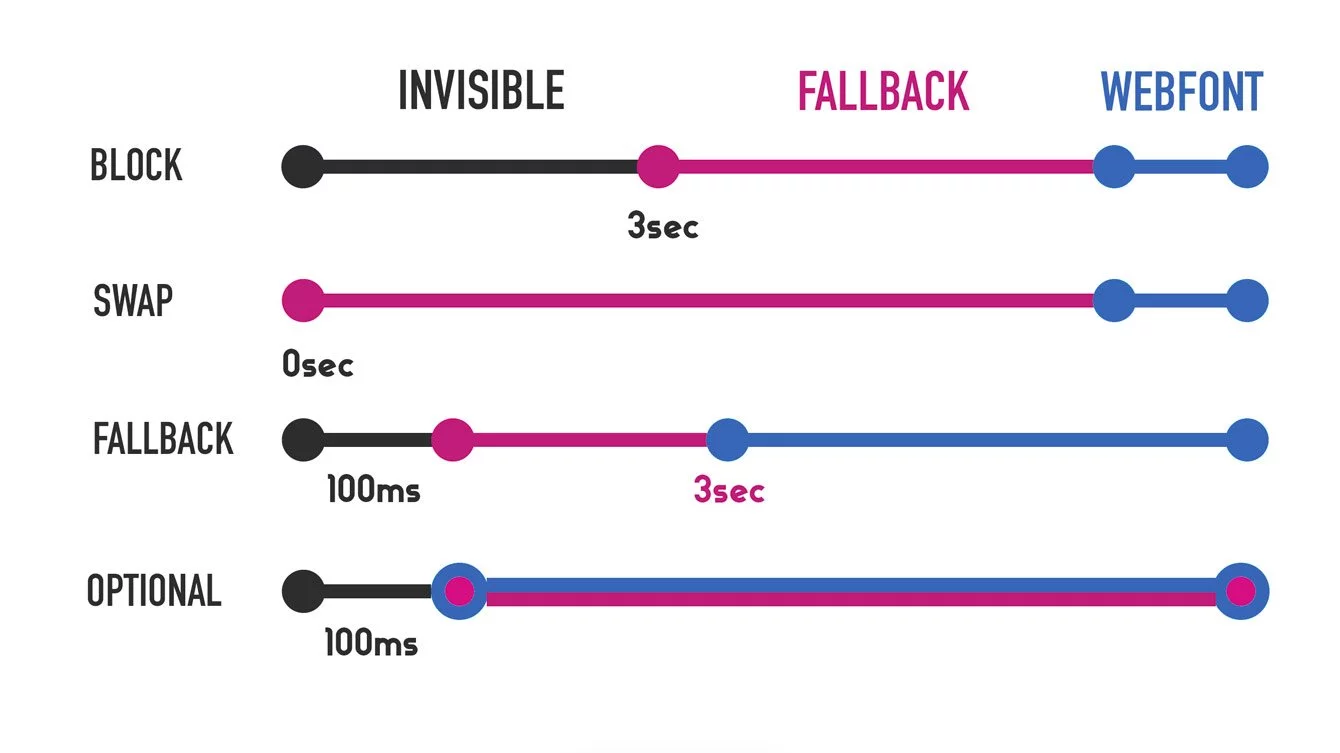 A graphical visualisation of the different font-display values: block, swap, fallback and optional relative to the different rendered states that text can be in: invisible, fallback (font) and webfont.